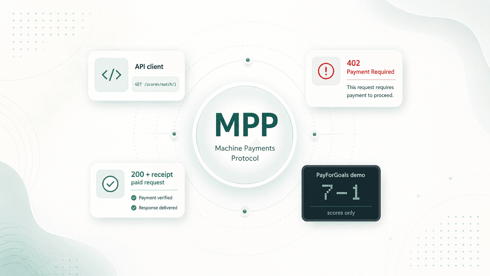 Machine Payments Protocol flow connecting an API client, a payment challenge and a paid response