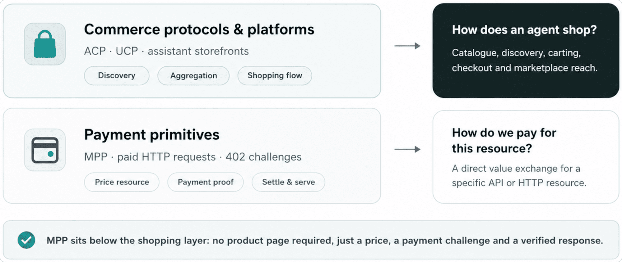 Commerce protocols handle product discovery and checkout; MPP handles payment challenges and paid HTTP responses