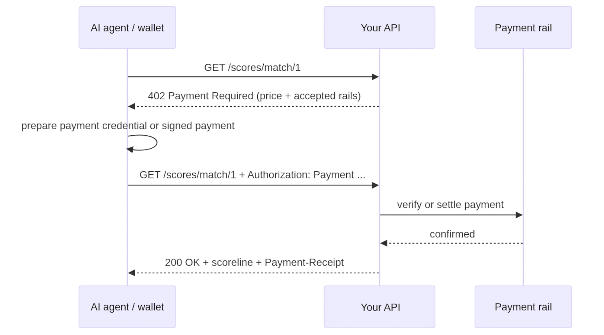 Sequence: request a resource, receive a 402 challenge, send payment credentials, verify payment, and return the resource with a receipt